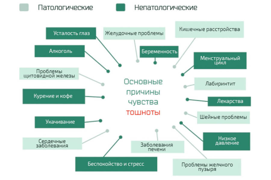 Причины рвоты
