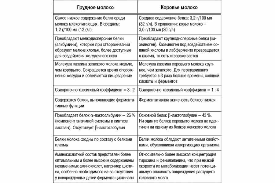 Сравнение грудного и коровьего молока
